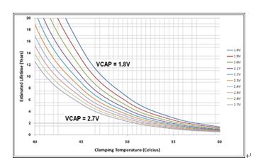 图3，在高温条件下超级电容器寿命衰减，降低 VCAP 可延长电容器寿命。