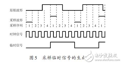 点击放大图片 采样临时信号的生成