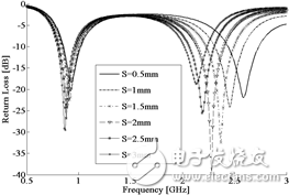 天线回波损耗与缝隙宽度S的关系