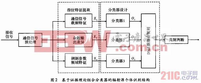 通信辐射源指纹识别技术