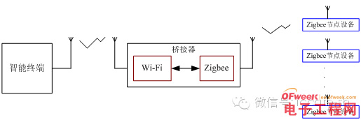 解读三种无线接入技术:Wi-Fi Bluetooth Zigbee