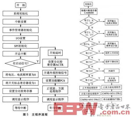 基于DSP和SPWM控制的全数字单相变频器设计