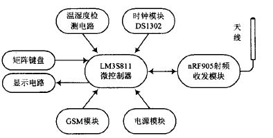 图2 遥控器结构框图