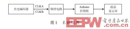 一种基于Arduino的光电编码器检测仪设计方案