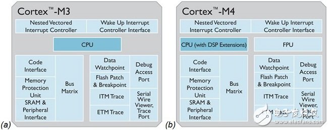 点击放大图片 图1:Cortex-M3与M4处理器内核的比较。