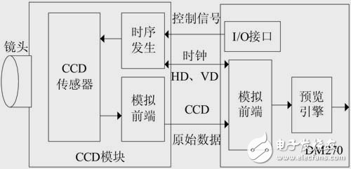 视频输入模块结构图