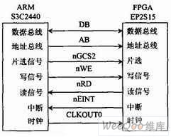 ARM与FPGA接口