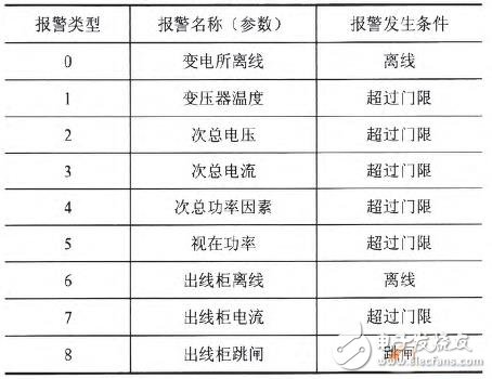 基于物联网架构的变电所参数监测报警系统设计