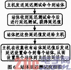 时钟恢复及同步技术在地震勘探仪器中的应用