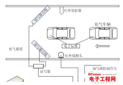 一款RFID车载气瓶管理系统解决方案