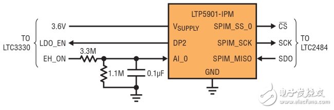 图 5：LTP5901-IPM 仅需要非常少的连接，就能运行整个应用。所有无线网络功能 (包括固件和 RF 电路) 都已经内置在该模块中。3线 SPI 主器件与 LTC2484 的 SPI 端口通信。GPIO 引脚 (DP2) 控制传感器电源排序。内置 ADC 充当便利的电平转换器，从 LTC3330 读取能量收集状态标记 EH_ON。