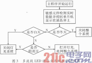 基于单片机的智能型多波段LED诱杀虫系统设计