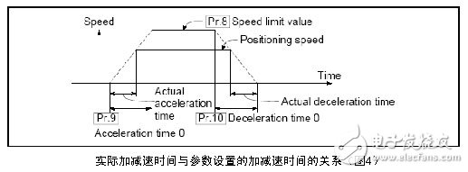 三菱电机伺服系统过载报警消除的方法