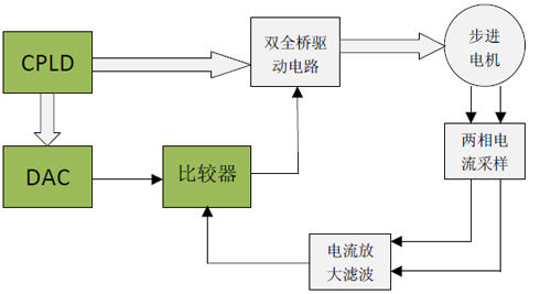 在PSoC4平台上开发步进电机控制系统(电子工程专辑)