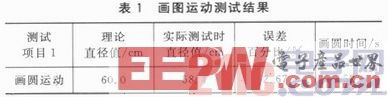 基于DSP和L298N的悬挂运动控制系统设计