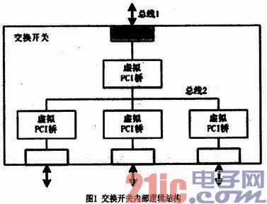 基于PCI交换的数据处理模块设计