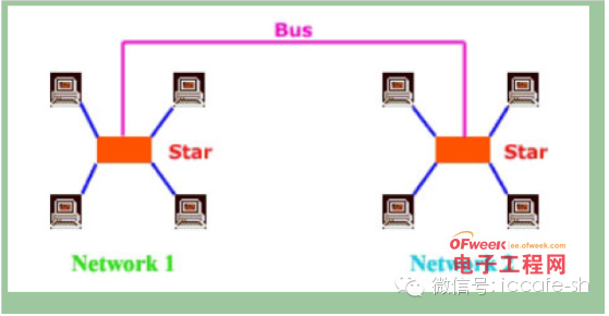 解读三种无线接入技术:Wi-Fi Bluetooth Zigbee