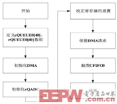 一种基于MPC5634的多路模拟信号采集方法