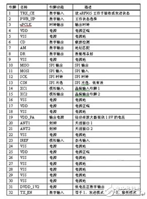 点击放大图片 表1 nRF905芯片引脚介绍