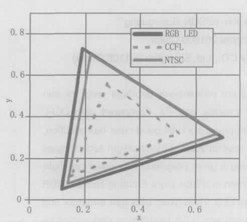 图1 LED 和CCFL 的色域图