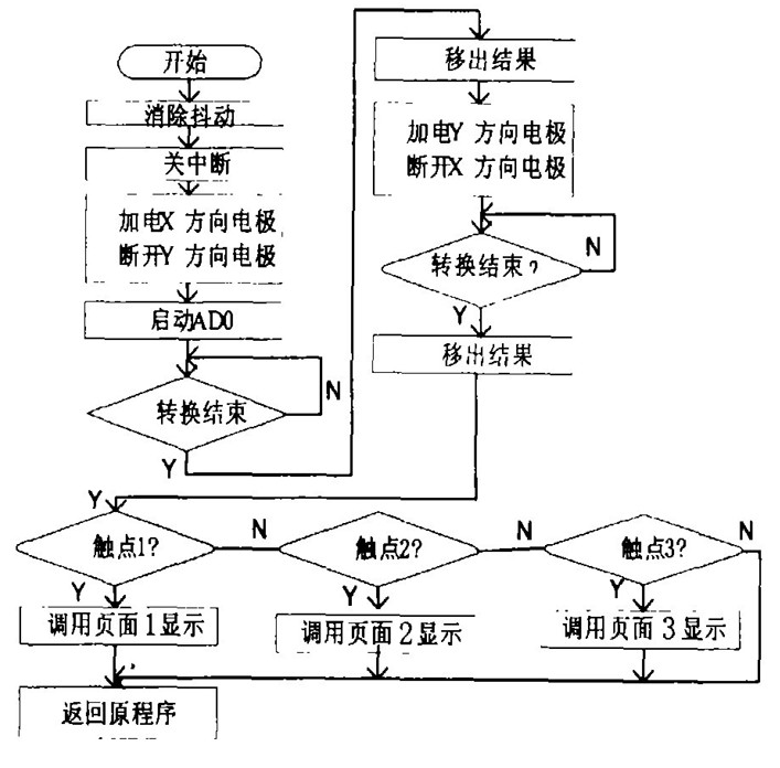 图4软件设计流程图