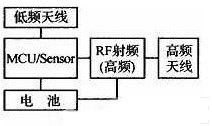 图1 汽车胎压监测传感器系统组成框图