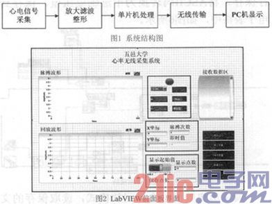 基于LabVIEW的无线心率测量系统