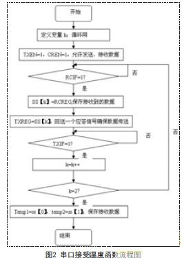 仿真2