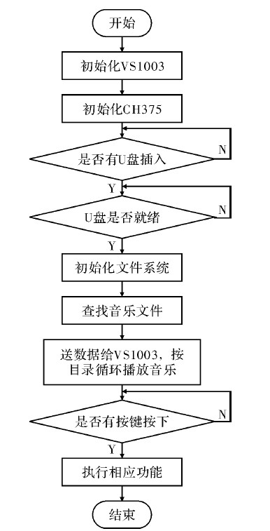 图5 程序流程图