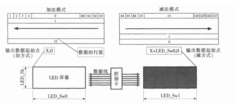 图4 加、减法模式下的数据组织与显示