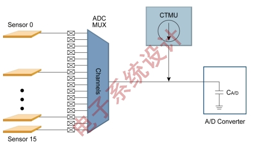 图2:CTMU模块结构框图