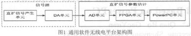 基于PowerPC的直扩信号参数估计功能单元设计与实现