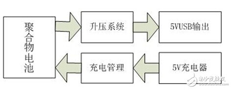 寻找最好的移动电源