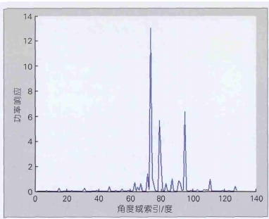 图3 128根天线信道的角度域功率谱分布