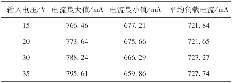 表2 输入电压与平均负载电流