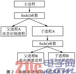 基于嵌入式Linux的移动机器人控制系统