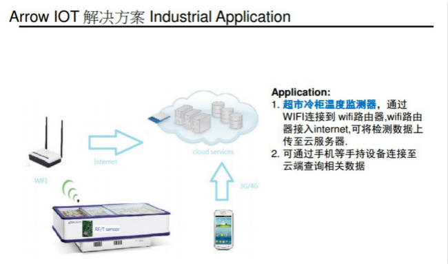 《国际电子商情》艾睿电子IoT WiFi方案