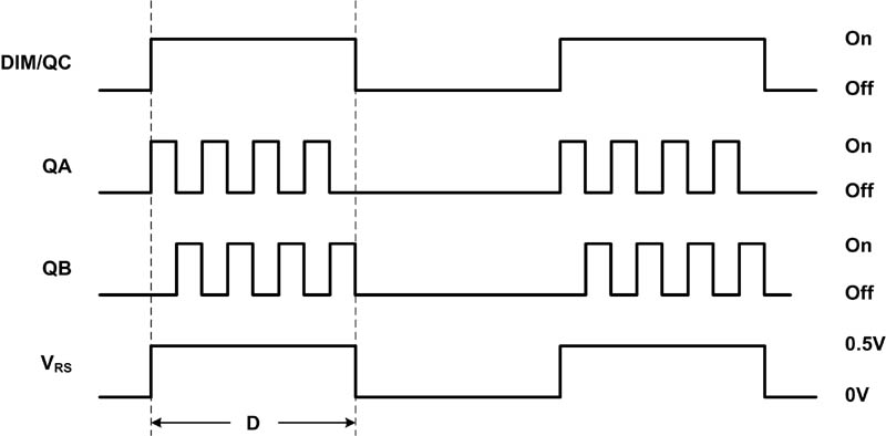 图 4 PWM 亮度调节波形