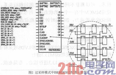 基于FPGA的异步LVDS过采样的研究和实现