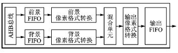 图3 Chrom ART 图形加速器结构及功能