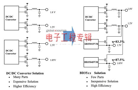 [图3] “BD35xx系列”未来设计方案