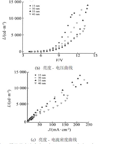 器件的电流密度-电压（J2V），亮度-电压（L2V）与亮度-电流密度（L2J）特性曲线