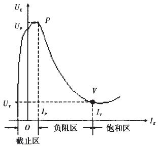图6 单结晶体管伏安特性图