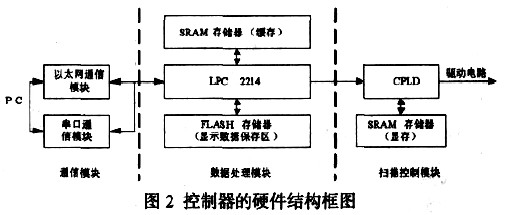 控制器的硬件结构框图