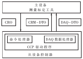 图2 CCP协议主、从设备通信
