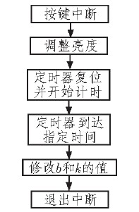 图3 中断控制程序流程图