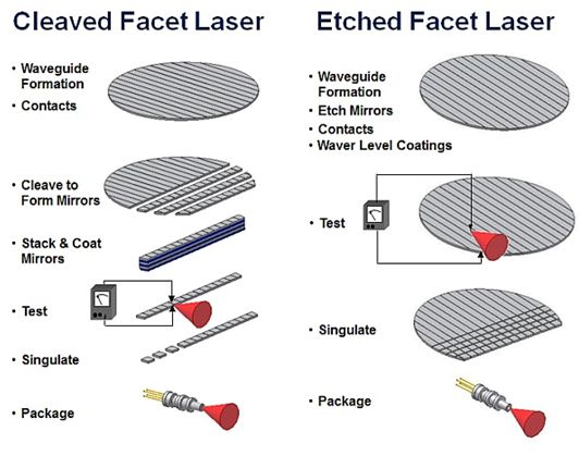 图1：解理面和蚀刻面激光器的制造步骤表明它们使用不同的工艺。