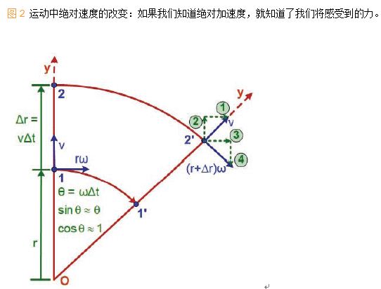 运动中绝对速度的改变