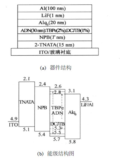 器件结构与能级结构图