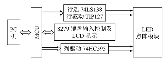 点击放大图片 图1 点阵电子屏设计硬件原理框图